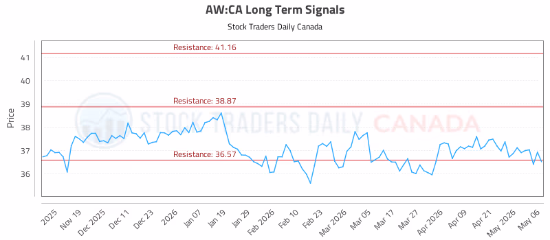 Stock Chart for AW:CA