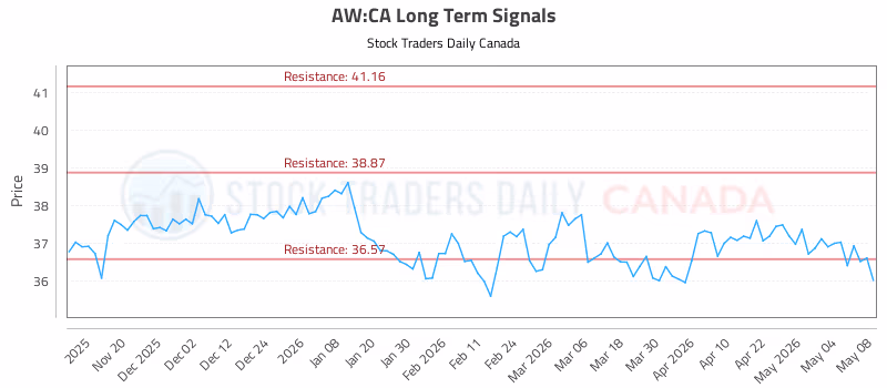Stock Chart for AW:CA