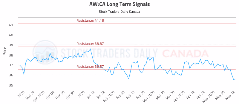 Stock Chart for AW:CA
