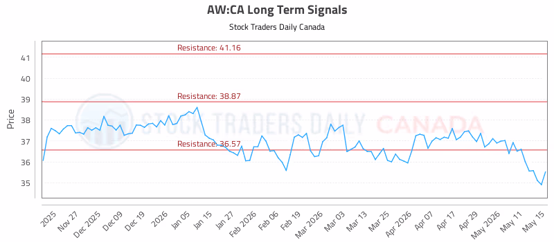 Stock Chart for AW:CA