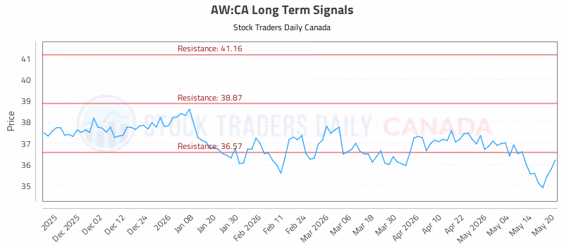 Stock Chart for AW:CA