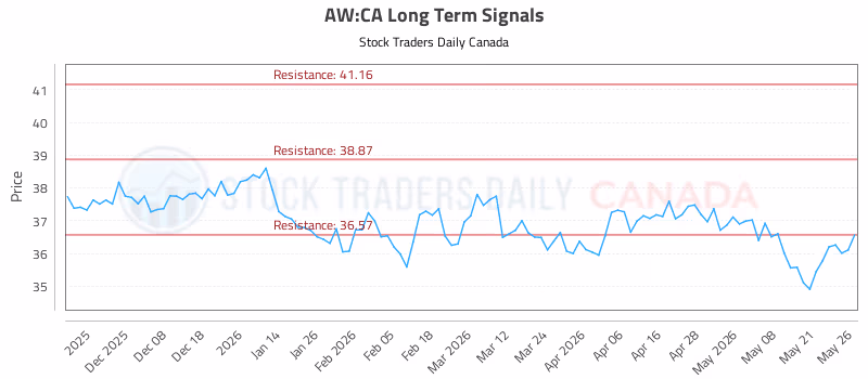 Stock Chart for AW:CA