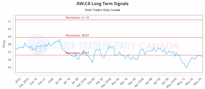Stock Chart for AW:CA