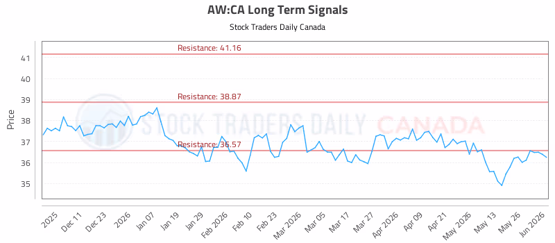 Stock Chart for AW:CA