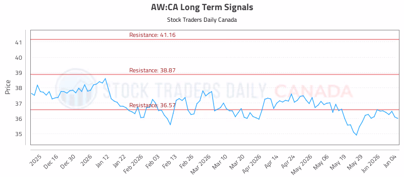 Stock Chart for AW:CA