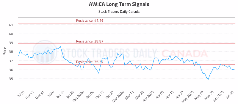 Stock Chart for AW:CA