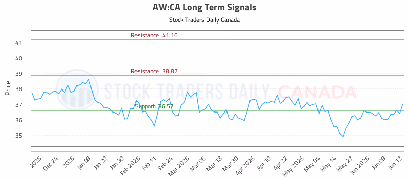 Stock Chart for AW:CA