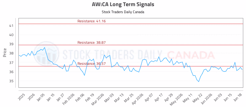 Stock Chart for AW:CA