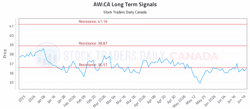 Stock Chart for AW:CA