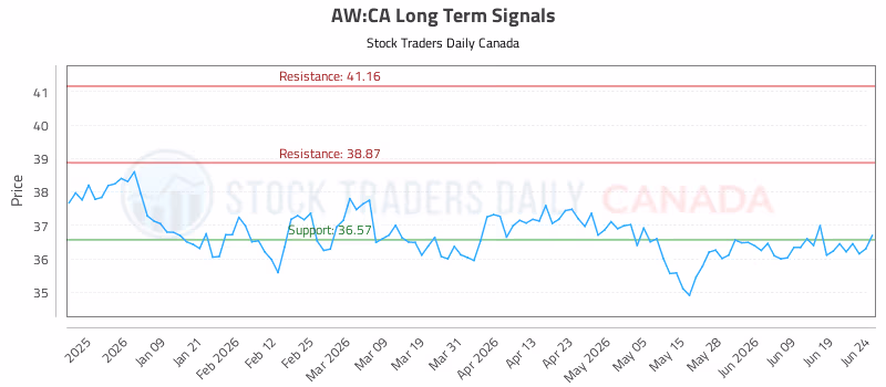 Stock Chart for AW:CA