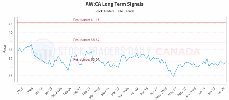 Stock Chart for AW:CA