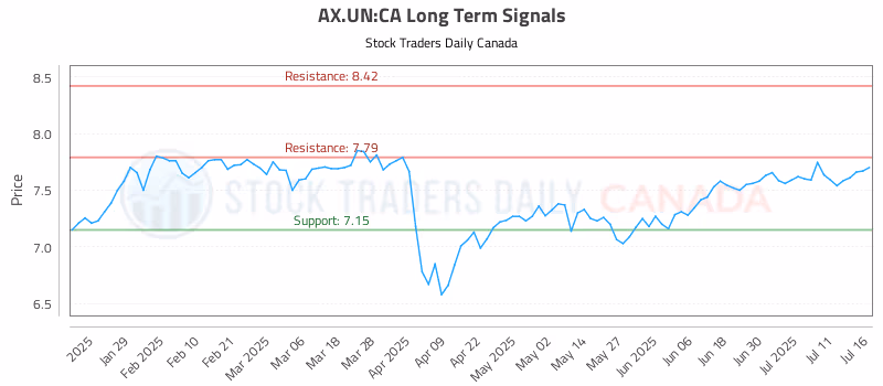 Stock Chart for AX.UN:CA