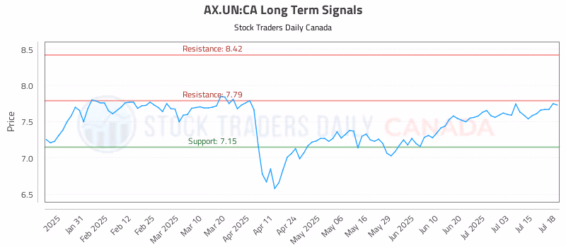 Stock Chart for AX.UN:CA