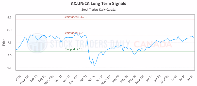 Stock Chart for AX.UN:CA