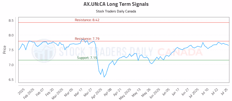 Stock Chart for AX.UN:CA
