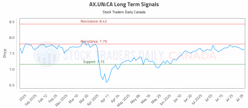 Stock Chart for AX.UN:CA