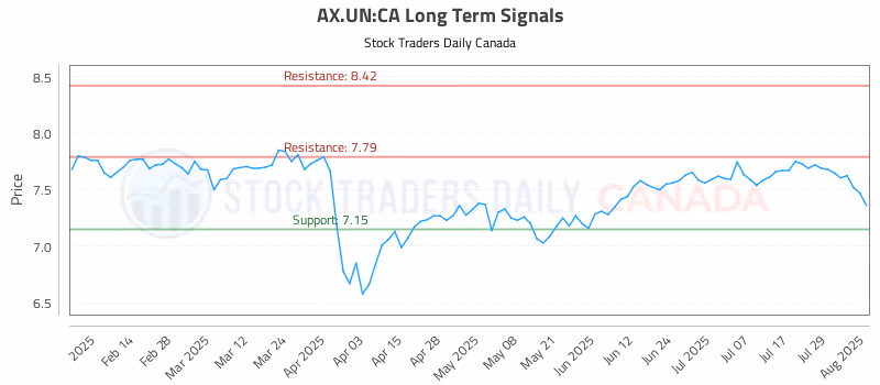 Stock Chart for AX.UN:CA