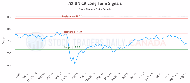 Stock Chart for AX.UN:CA