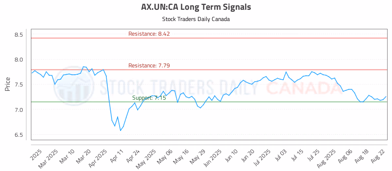 Stock Chart for AX.UN:CA