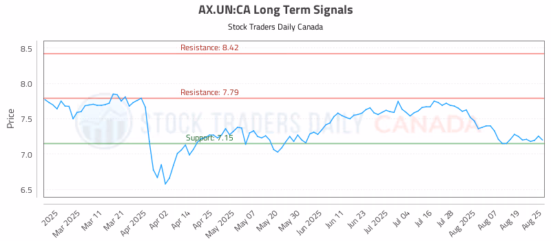 Stock Chart for AX.UN:CA