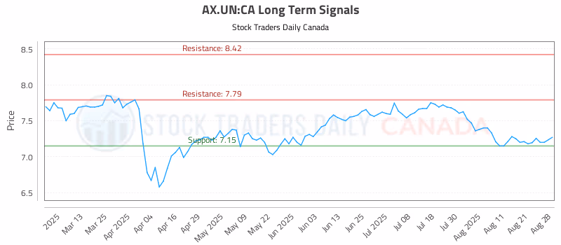 Stock Chart for AX.UN:CA