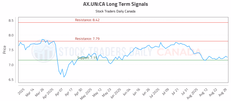 Stock Chart for AX.UN:CA