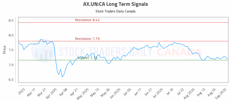 Stock Chart for AX.UN:CA