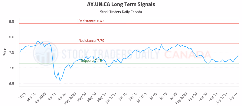 Stock Chart for AX.UN:CA