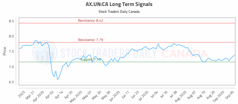 Stock Chart for AX.UN:CA