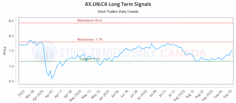 Stock Chart for AX.UN:CA