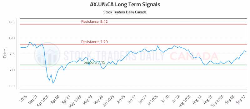 Stock Chart for AX.UN:CA