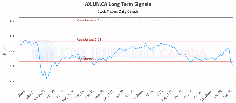 Stock Chart for AX.UN:CA