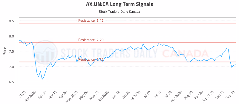 Stock Chart for AX.UN:CA