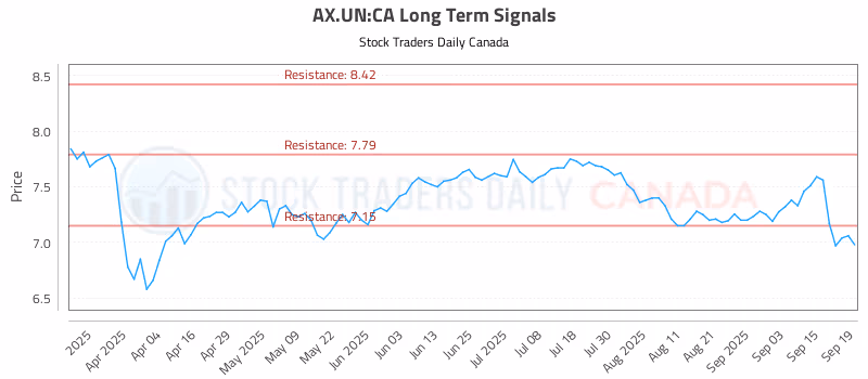 Stock Chart for AX.UN:CA