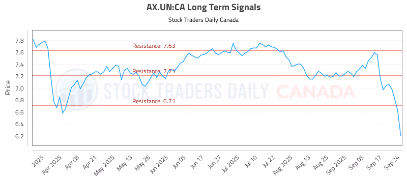 Stock Chart for AX.UN:CA