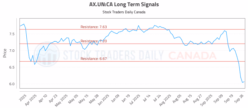 Stock Chart for AX.UN:CA