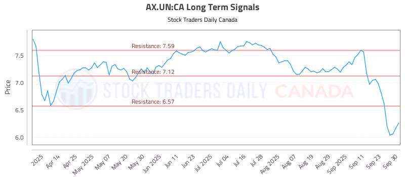 Stock Chart for AX.UN:CA
