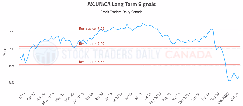 Stock Chart for AX.UN:CA
