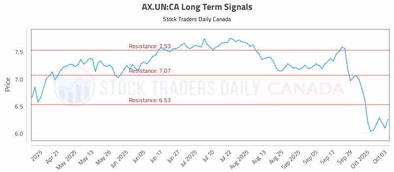 Stock Chart for AX.UN:CA