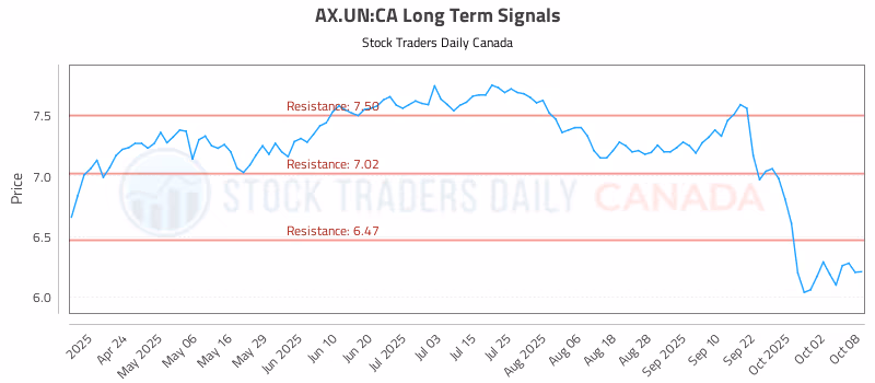 Stock Chart for AX.UN:CA