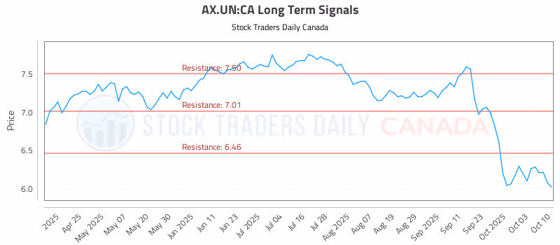 Stock Chart for AX.UN:CA