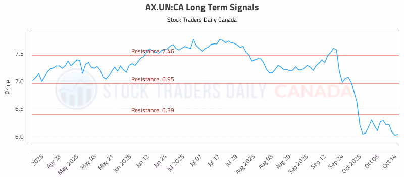 Stock Chart for AX.UN:CA