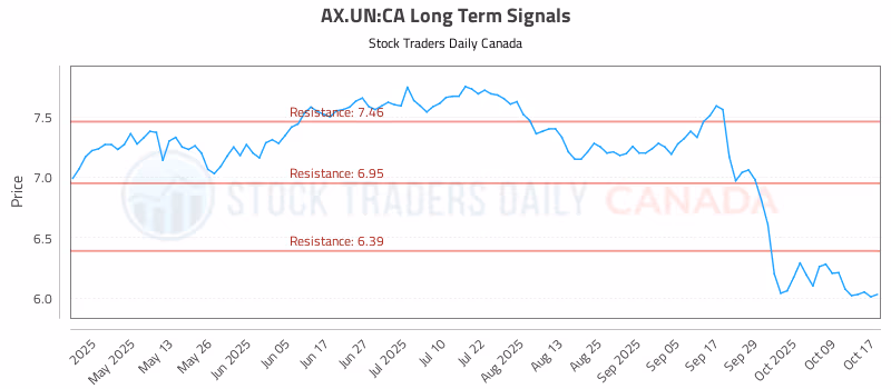 Stock Chart for AX.UN:CA
