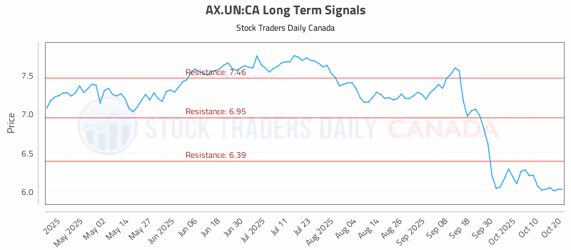 Stock Chart for AX.UN:CA