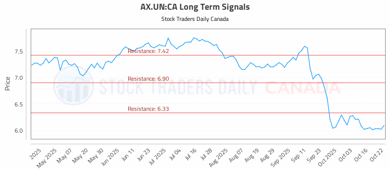 Stock Chart for AX.UN:CA