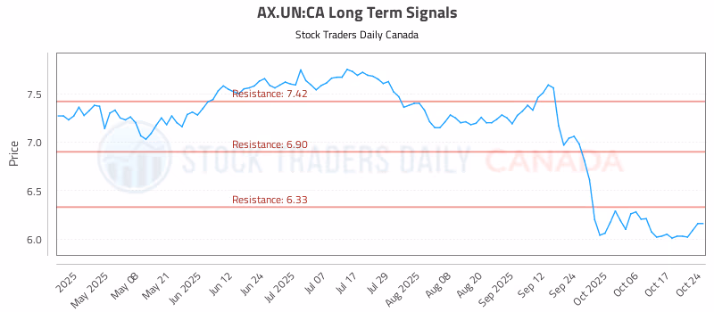 Stock Chart for AX.UN:CA