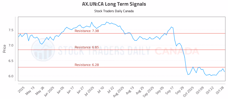 Stock Chart for AX.UN:CA