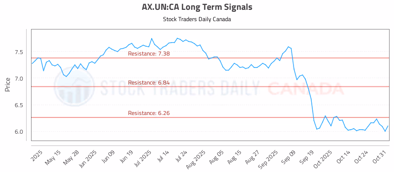 Stock Chart for AX.UN:CA