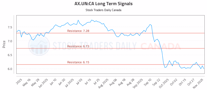 Stock Chart for AX.UN:CA