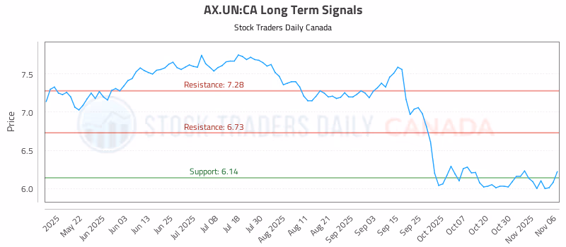 Stock Chart for AX.UN:CA